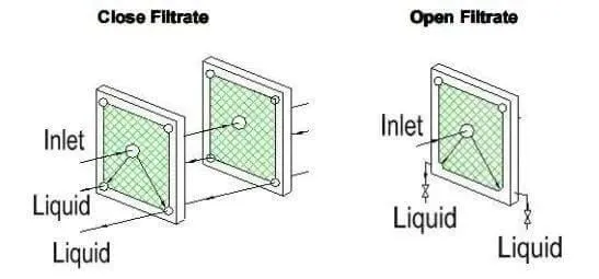 Filter Press Discharge Methods
